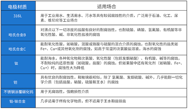 水廠流量計電極材料選型表